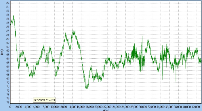 衛星授時模擬測試同步性能結果 衛星授時模擬測試同步性能結果