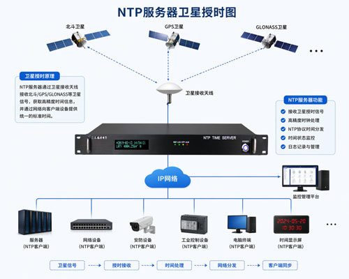 NTP時間服務器在數字化時代的核心作用與應用