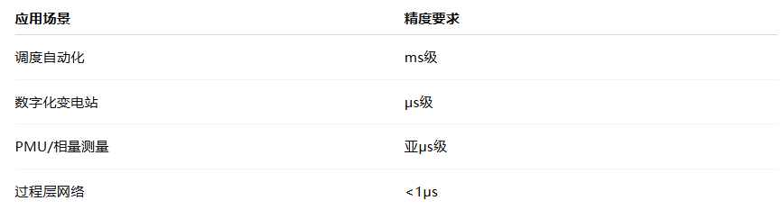 電力系統對于PTP服務器的選擇及應用